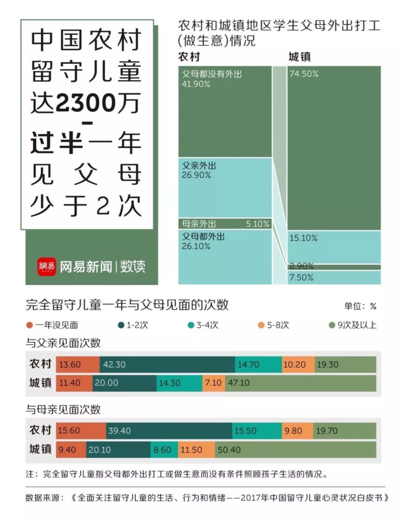 大数据下的福利社会 中国留守儿童