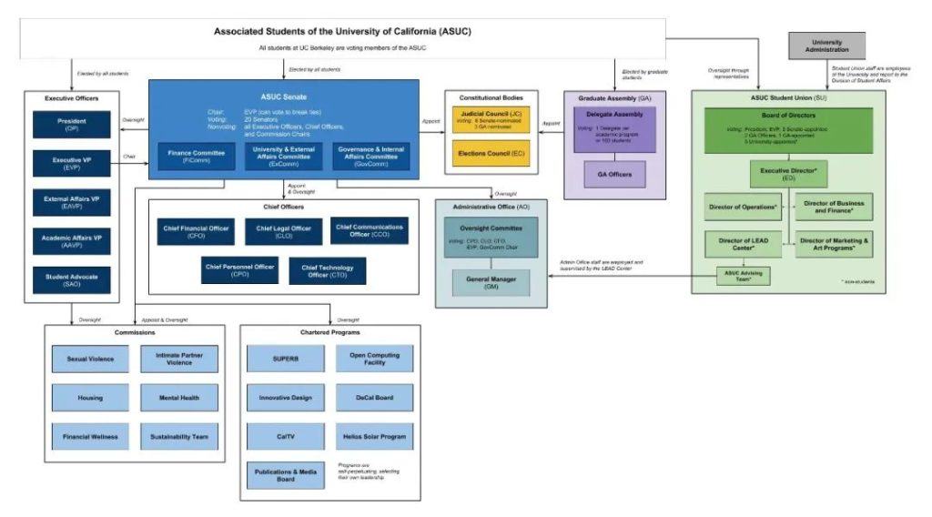 ASUC组织图