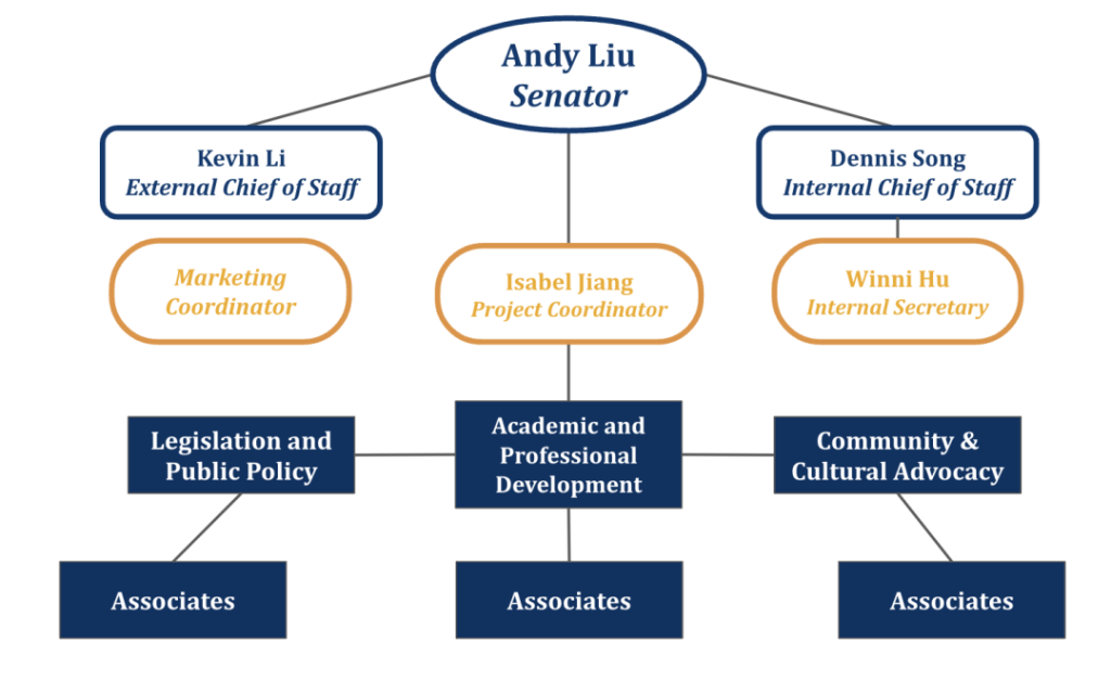 Andy Liu 执行岗招募 开启 OAL目前的组织图